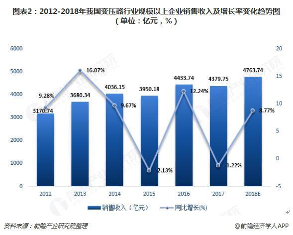 2018年變壓器發(fā)展現(xiàn)狀與趨勢(shì)分析 環(huán)保型、大容量、高電壓成未來(lái)主流