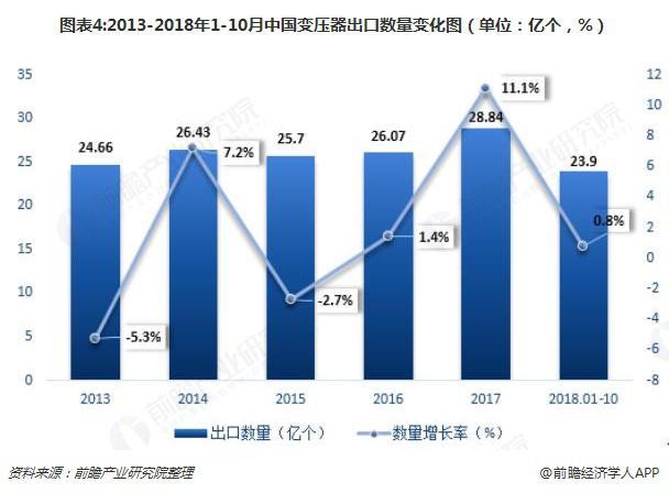 2018年變壓器發(fā)展現(xiàn)狀與趨勢(shì)分析 環(huán)保型、大容量、高電壓成未來(lái)主流