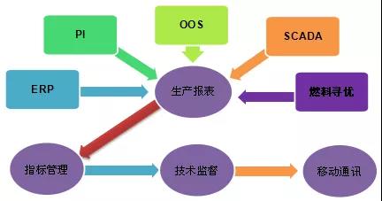 發(fā)電企業(yè)基于生產(chǎn)實(shí)時數(shù)據(jù)的技術(shù)監(jiān)督管理平臺建設(shè)