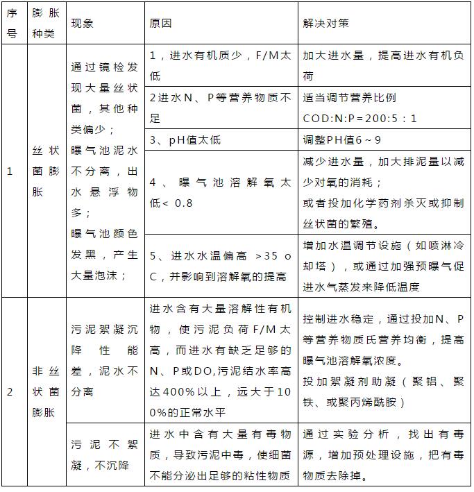 干貨！污水處理常見問題診斷分析及處理辦法！