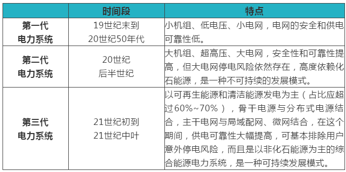 綜合能源服務(wù)、能源互聯(lián)網(wǎng)、新一代電力系統(tǒng)三者關(guān)系