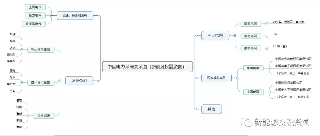 一張圖看懂電力系統(tǒng)各大公司之間的關(guān)系！
