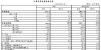 湖北省風(fēng)電裝機(jī)331.19萬千瓦 新能源裝機(jī)占比11.37%
