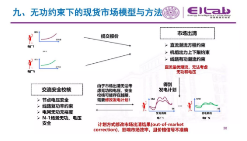 推進我國現(xiàn)貨市場建設的現(xiàn)實難題與關鍵技術