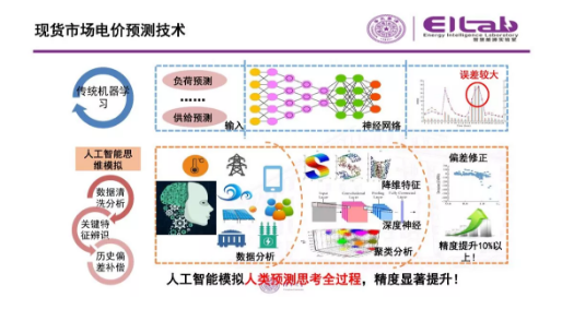 推進我國現(xiàn)貨市場建設的現(xiàn)實難題與關鍵技術