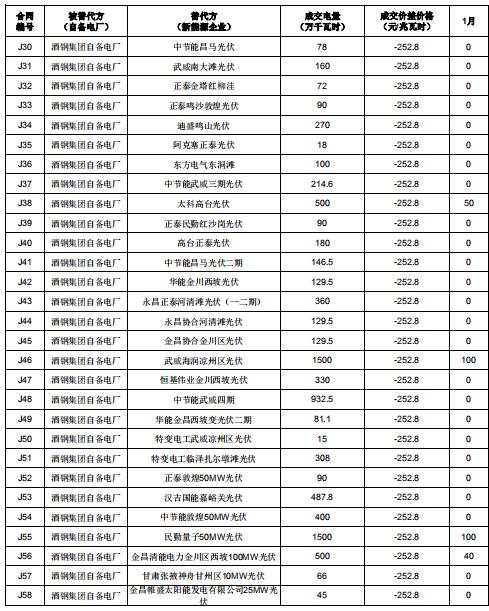 2019年度酒鋼（集團(tuán)）有限責(zé)任公司自備電廠與新能源發(fā)電企業(yè)發(fā)電權(quán)置換交易：成交電量4.6億度