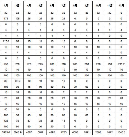 2019年度酒鋼（集團(tuán)）有限責(zé)任公司自備電廠與新能源發(fā)電企業(yè)發(fā)電權(quán)置換交易：成交電量4.6億度