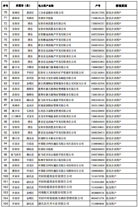 154家！河南公示電力用戶（用電戶號）清理名單（第二批）