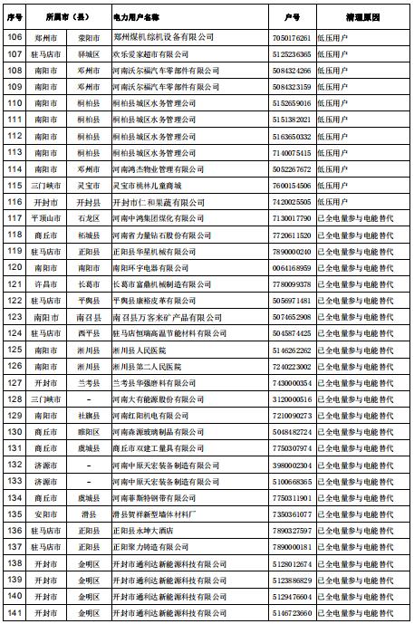154家！河南公示電力用戶（用電戶號）清理名單（第二批）