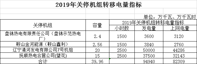 遼寧2019年第一次發(fā)電權(quán)有償替代交易1月31日展開(kāi)