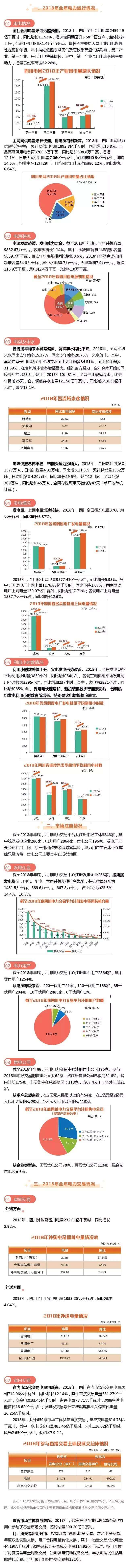 2018年四川電力生產(chǎn)及市場運(yùn)營信息披露報(bào)告：省內(nèi)市場化交易電量創(chuàng)新高