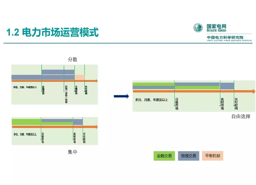 電力市場運營模式及核心業(yè)務(wù)流程