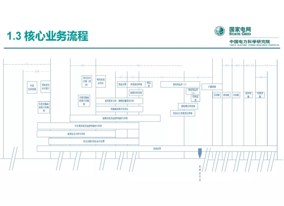 電力市場運營模式及核心業(yè)務(wù)流程