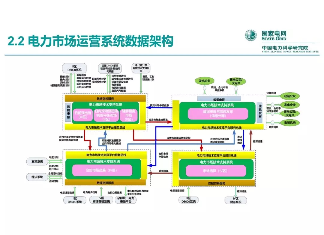 電力市場運營模式及核心業(yè)務(wù)流程