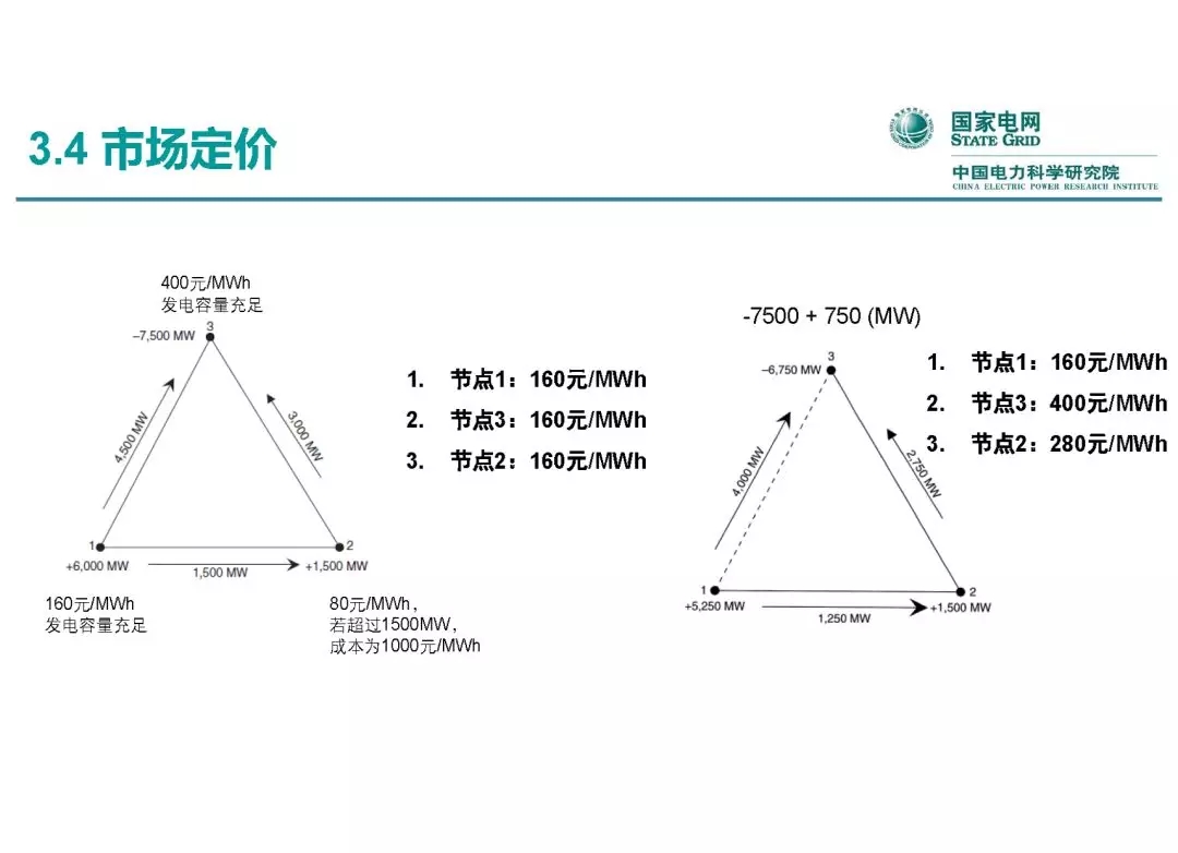 電力市場運營模式及核心業(yè)務(wù)流程