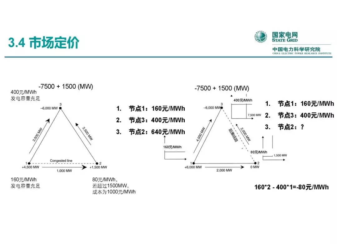 電力市場運營模式及核心業(yè)務(wù)流程