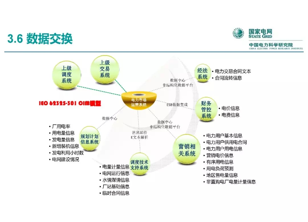 電力市場運營模式及核心業(yè)務(wù)流程