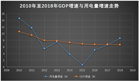  2018年全社會(huì)用電量增速與GDP增速脫鉤 “晴雨表”失靈了嗎？