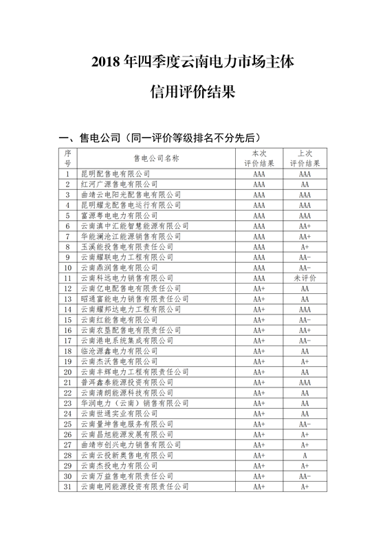 11家售電公司獲3A級(jí)！云南2018年四季度電力市場(chǎng)主體信用評(píng)價(jià)結(jié)果