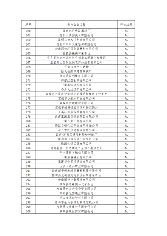 11家售電公司獲3A級(jí)！云南2018年四季度電力市場(chǎng)主體信用評(píng)價(jià)結(jié)果