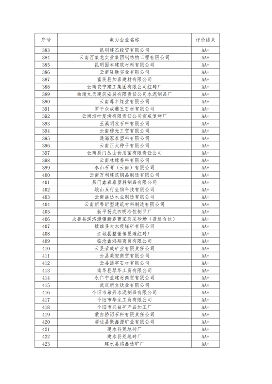 11家售電公司獲3A級(jí)！云南2018年四季度電力市場(chǎng)主體信用評(píng)價(jià)結(jié)果