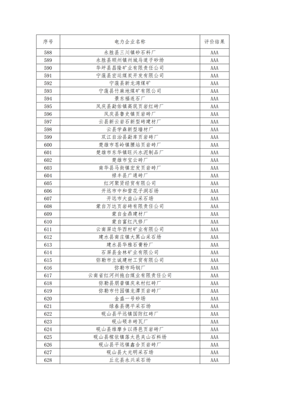 11家售電公司獲3A級(jí)！云南2018年四季度電力市場(chǎng)主體信用評(píng)價(jià)結(jié)果