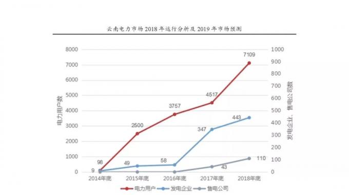 云南電力市場(chǎng)2018年運(yùn)行分析及2019年市場(chǎng)預(yù)測(cè)