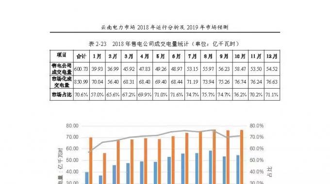 云南電力市場(chǎng)2018年運(yùn)行分析及2019年市場(chǎng)預(yù)測(cè)