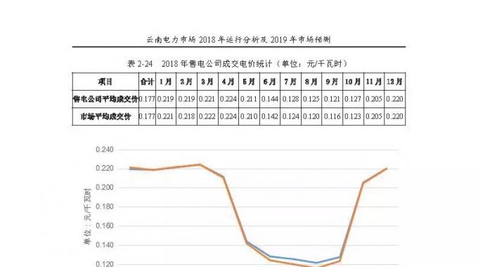 云南電力市場(chǎng)2018年運(yùn)行分析及2019年市場(chǎng)預(yù)測(cè)