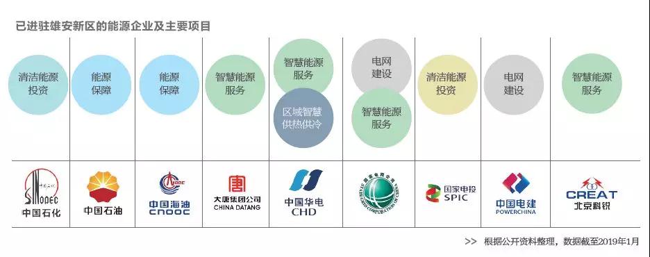  雄安新區(qū)已進駐的能源企業(yè)及主要項目有哪些？破解國際“能源三難題”靠什么？