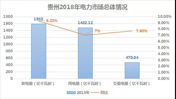 2018貴州電力市場(chǎng)回顧：大工業(yè)占售電量比例下滑，跨省交易電量減少近半