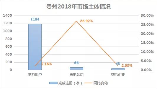 2018貴州電力市場(chǎng)回顧：大工業(yè)占售電量比例下滑，跨省交易電量減少近半