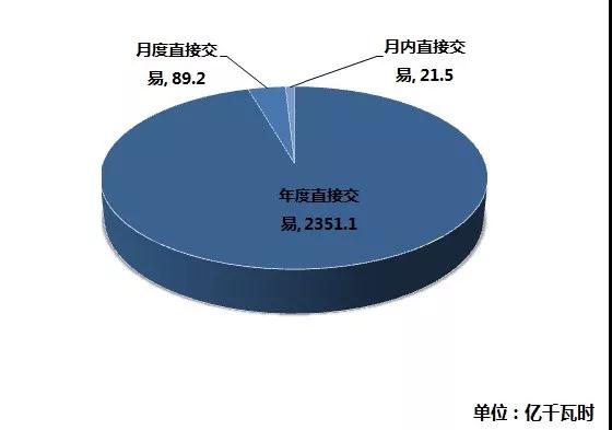 江蘇2019年1月市場化交易:省內(nèi)交易總成交量74.93億千瓦時(shí)