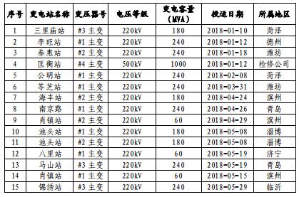 山東電網(wǎng)2018年度暨四季度電力市場交易信息報(bào)告：2019年度直接交易成交電量1281.85億度