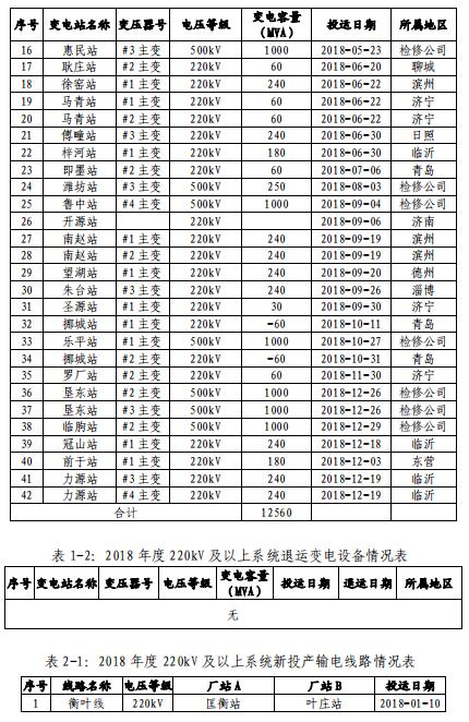 山東電網(wǎng)2018年度暨四季度電力市場交易信息報(bào)告：2019年度直接交易成交電量1281.85億度