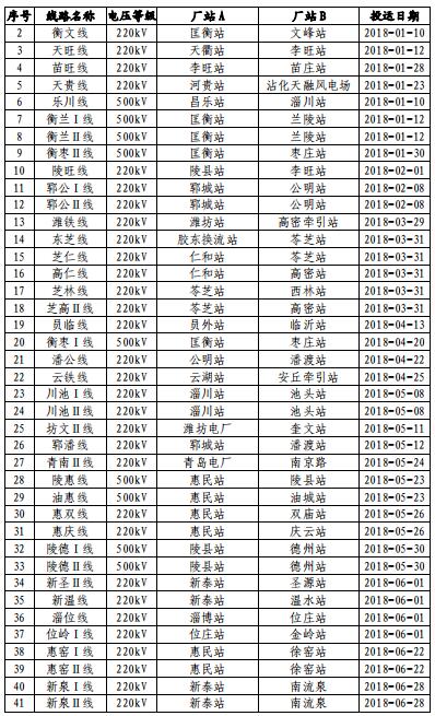 山東電網(wǎng)2018年度暨四季度電力市場交易信息報(bào)告：2019年度直接交易成交電量1281.85億度