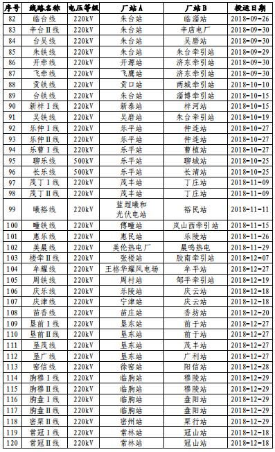 山東電網(wǎng)2018年度暨四季度電力市場交易信息報(bào)告：2019年度直接交易成交電量1281.85億度