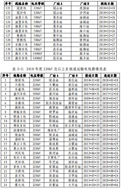 山東電網(wǎng)2018年度暨四季度電力市場交易信息報(bào)告：2019年度直接交易成交電量1281.85億度