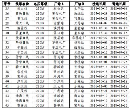 山東電網(wǎng)2018年度暨四季度電力市場交易信息報(bào)告：2019年度直接交易成交電量1281.85億度