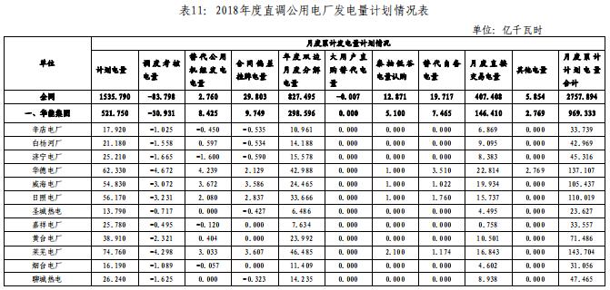 山東電網(wǎng)2018年度暨四季度電力市場交易信息報告:2019年度直接交易成交電量1281.85億度
