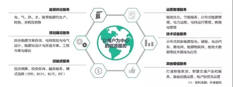 2019年是綜合能源服務入口or風口？
