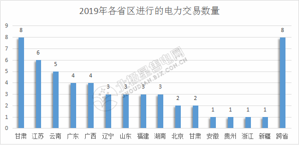 2019年電力交易開門紅！全國16個(gè)省區(qū)交易活躍