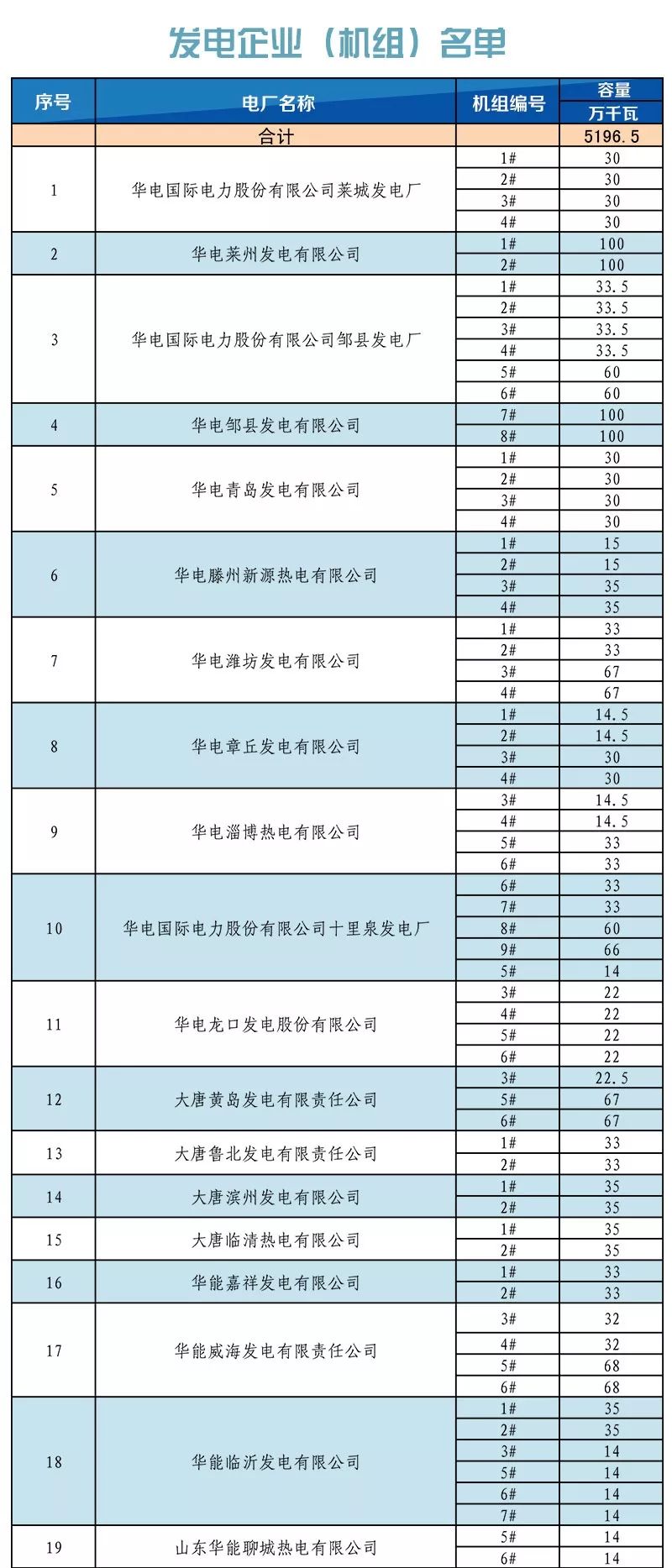 山東省內(nèi)2019年1月份中長(zhǎng)期交易合同偏差電量預(yù)掛牌交易：標(biāo)的813526兆瓦時(shí)