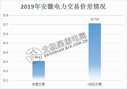  價差15.715分！安徽2月電力集中直接交易價差紀錄再度被刷新