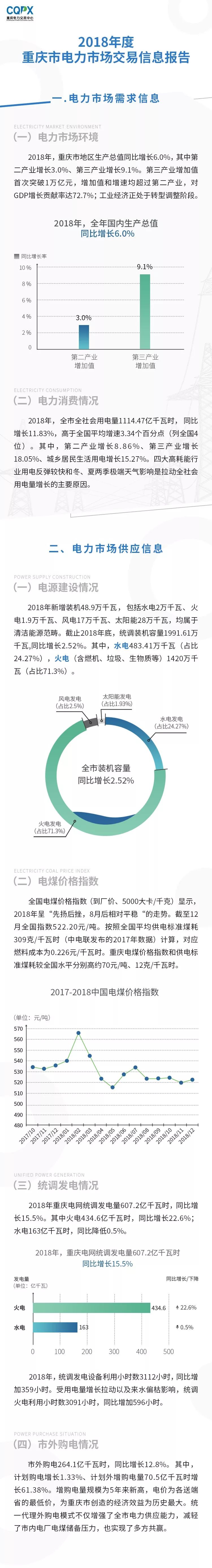  2018年度重慶電力市場交易信息報(bào)告：售電公司交易結(jié)算電量同比增長75.67%