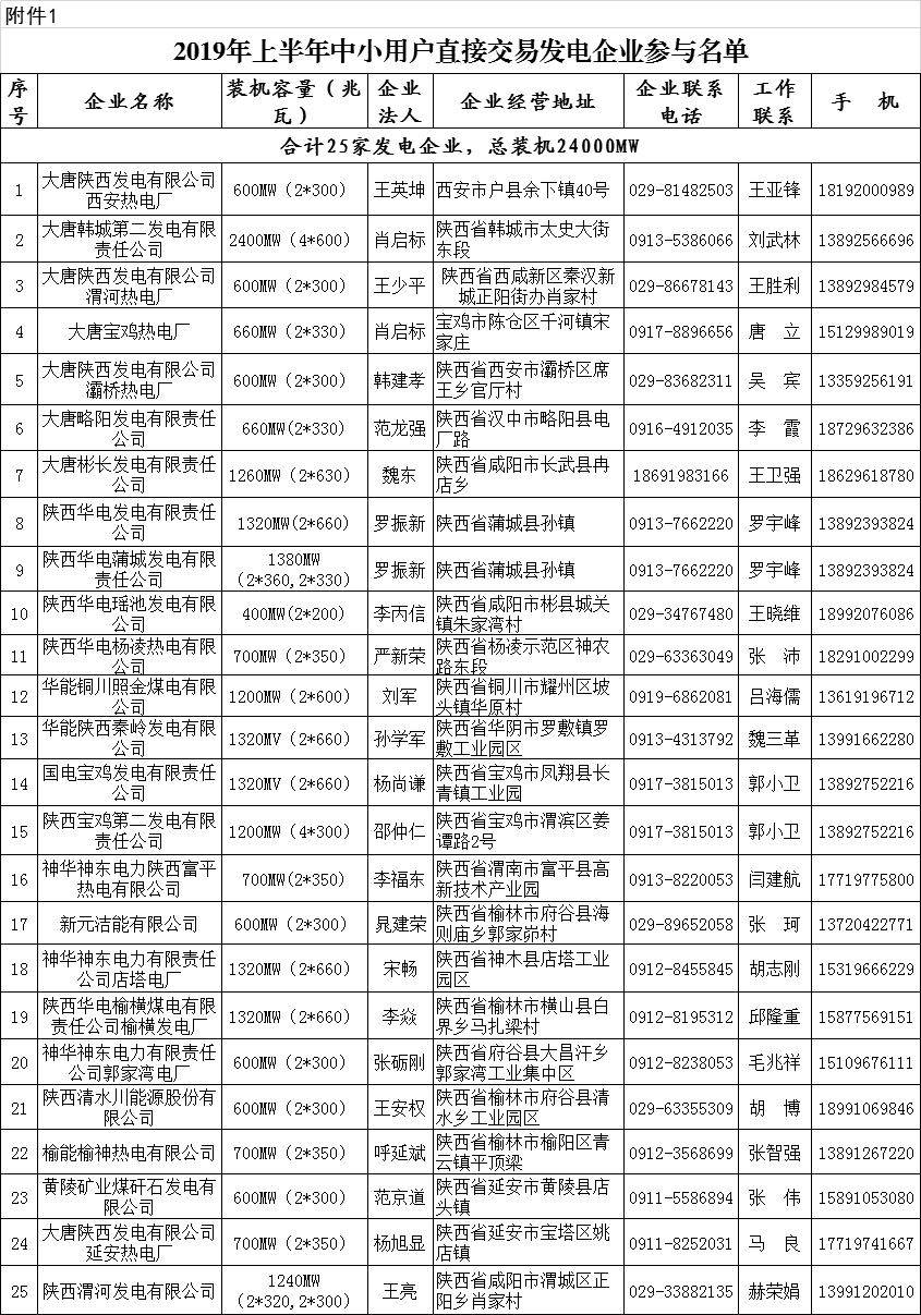 陜西2019上半年中小用戶(hù)自主協(xié)商模式電力直接交易申報(bào)3月1日截止