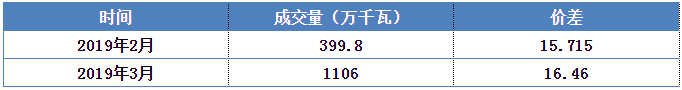 安徽電力集中直接交易價(jià)差為何會(huì)持續(xù)擴(kuò)大？