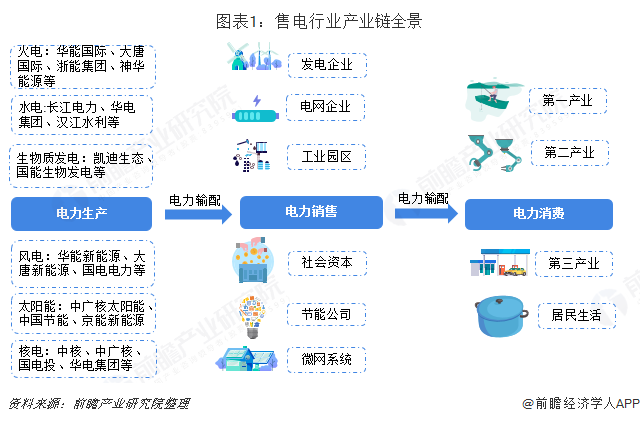 中國售電產(chǎn)業(yè)全景圖譜（附現(xiàn)狀、區(qū)域格局、商業(yè)模式、前景）