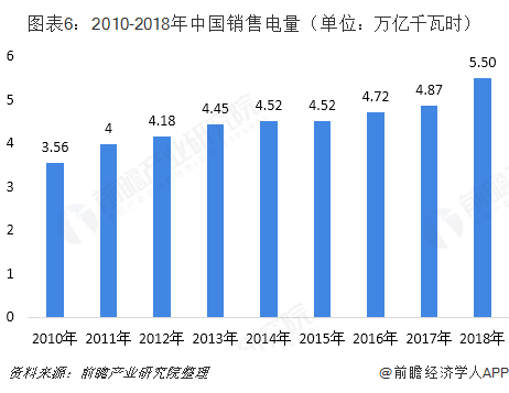 中國售電產(chǎn)業(yè)全景圖譜（附現(xiàn)狀、區(qū)域格局、商業(yè)模式、前景）