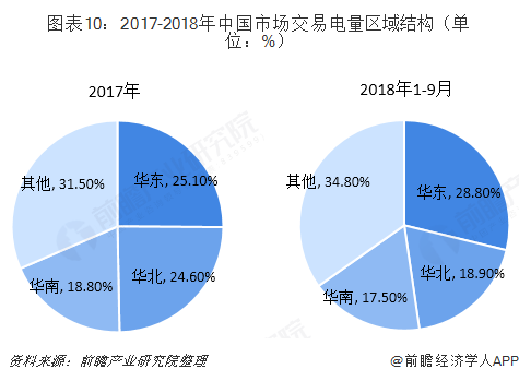 中國售電產(chǎn)業(yè)全景圖譜（附現(xiàn)狀、區(qū)域格局、商業(yè)模式、前景）